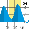 Drift Creek tide chart for Tuesday, January 24, 2023
