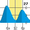 Drift Creek tide chart for Friday, January 27, 2023