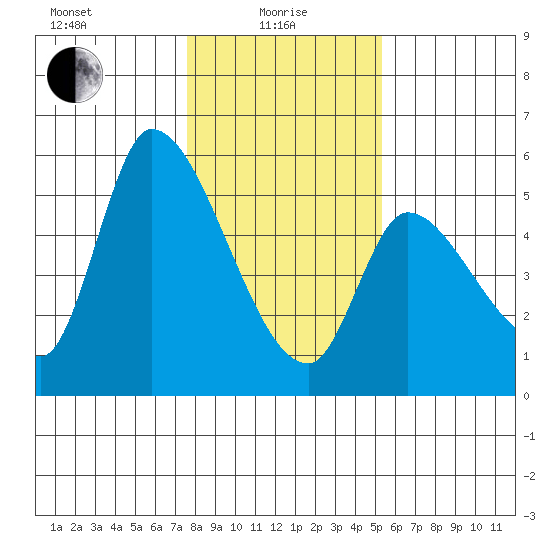 Drift Creek tide chart for Saturday, January 28, 2023