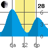 Drift Creek tide chart for Saturday, January 28, 2023