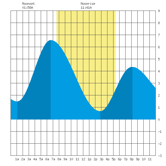Drift Creek tide chart for Sunday, January 29, 2023