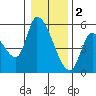 Drift Creek tide chart for Monday, January 2, 2023