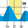 Drift Creek tide chart for Monday, January 30, 2023