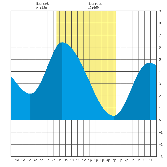 Drift Creek tide chart for Tuesday, January 31, 2023
