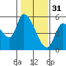 Drift Creek tide chart for Tuesday, January 31, 2023