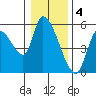Drift Creek tide chart for Wednesday, January 4, 2023