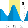 Drift Creek tide chart for Thursday, January 5, 2023