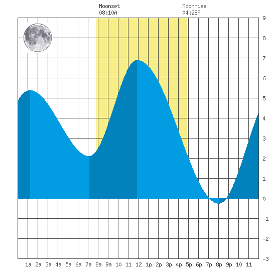 Drift Creek tide chart for Friday, January 6, 2023