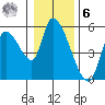 Drift Creek tide chart for Friday, January 6, 2023