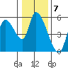 Drift Creek tide chart for Saturday, January 7, 2023
