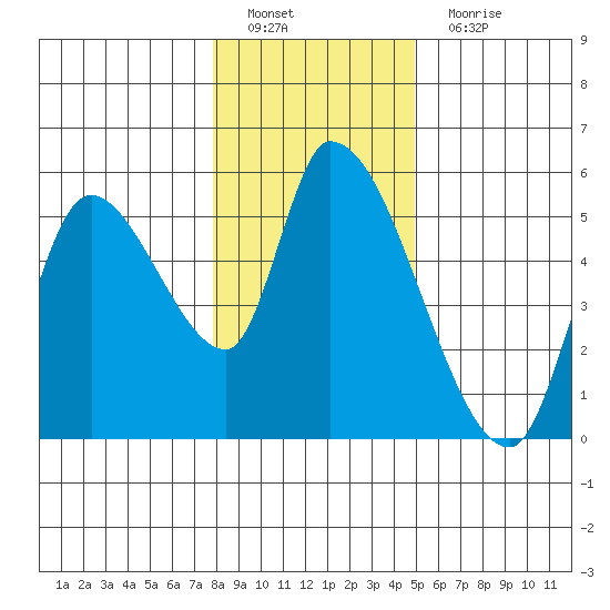 Drift Creek tide chart for Sunday, January 8, 2023