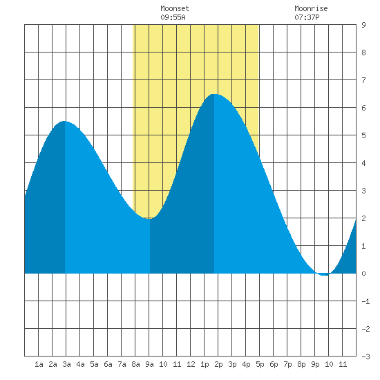 Drift Creek tide chart for Monday, January 9, 2023
