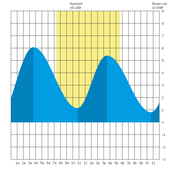 Drift Creek tide chart for Friday, February 10, 2023