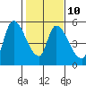 Drift Creek tide chart for Friday, February 10, 2023