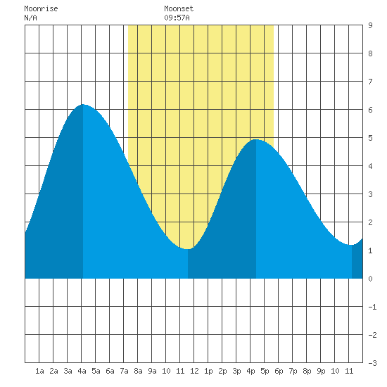 Drift Creek tide chart for Saturday, February 11, 2023