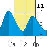 Drift Creek tide chart for Saturday, February 11, 2023