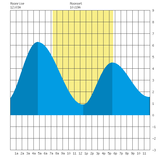 Drift Creek tide chart for Sunday, February 12, 2023