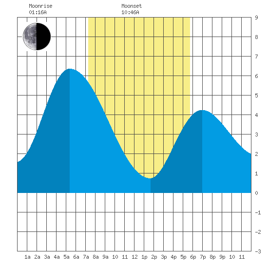 Drift Creek tide chart for Monday, February 13, 2023