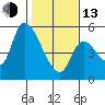 Drift Creek tide chart for Monday, February 13, 2023