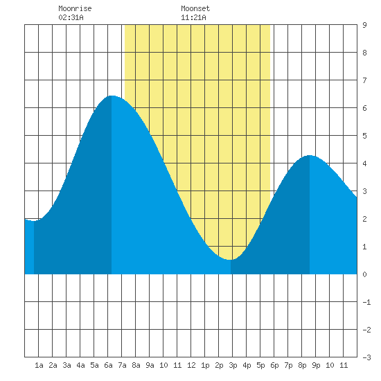 Drift Creek tide chart for Tuesday, February 14, 2023