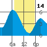 Drift Creek tide chart for Tuesday, February 14, 2023