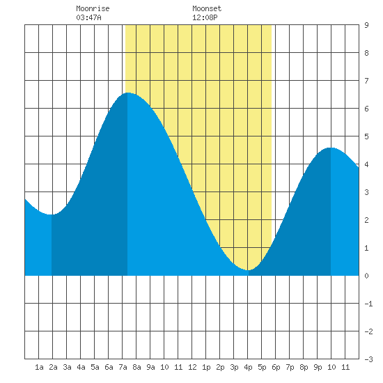 Drift Creek tide chart for Wednesday, February 15, 2023