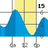 Drift Creek tide chart for Wednesday, February 15, 2023