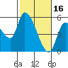 Drift Creek tide chart for Thursday, February 16, 2023