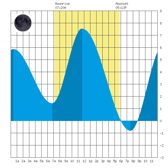 Drift Creek tide chart for Sunday, February 19, 2023