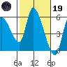 Drift Creek tide chart for Sunday, February 19, 2023
