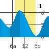 Drift Creek tide chart for Wednesday, February 1, 2023