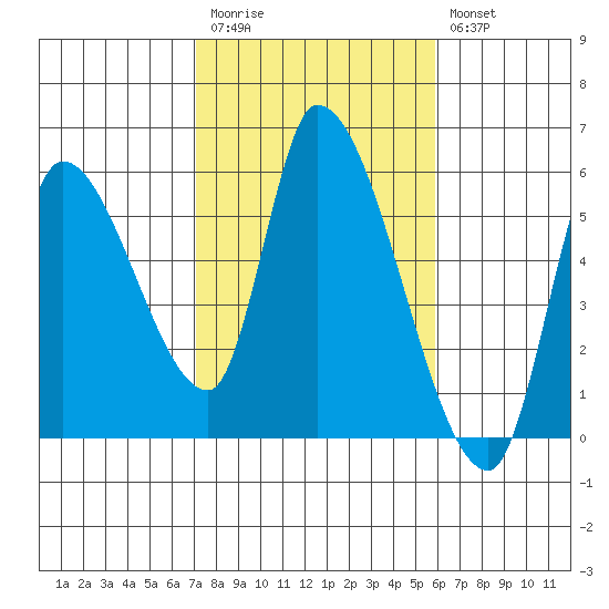 Drift Creek tide chart for Monday, February 20, 2023