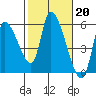 Drift Creek tide chart for Monday, February 20, 2023