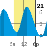 Drift Creek tide chart for Tuesday, February 21, 2023
