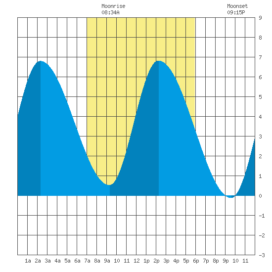 Drift Creek tide chart for Wednesday, February 22, 2023