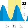 Drift Creek tide chart for Wednesday, February 22, 2023