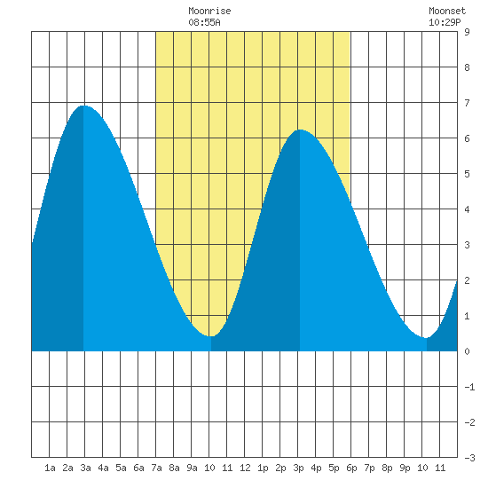 Drift Creek tide chart for Thursday, February 23, 2023