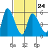 Drift Creek tide chart for Friday, February 24, 2023