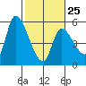 Drift Creek tide chart for Saturday, February 25, 2023