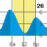 Drift Creek tide chart for Sunday, February 26, 2023
