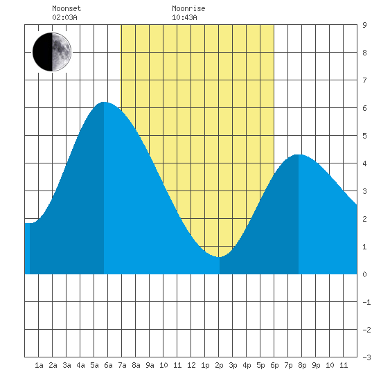 Drift Creek tide chart for Monday, February 27, 2023