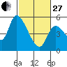 Drift Creek tide chart for Monday, February 27, 2023