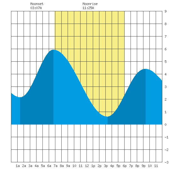 Drift Creek tide chart for Tuesday, February 28, 2023