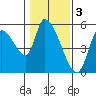 Drift Creek tide chart for Friday, February 3, 2023
