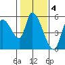 Drift Creek tide chart for Saturday, February 4, 2023