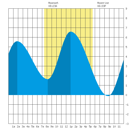 Drift Creek tide chart for Monday, February 6, 2023
