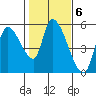 Drift Creek tide chart for Monday, February 6, 2023