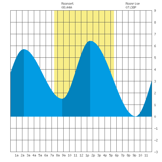 Drift Creek tide chart for Tuesday, February 7, 2023