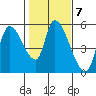 Drift Creek tide chart for Tuesday, February 7, 2023