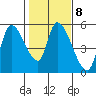 Drift Creek tide chart for Wednesday, February 8, 2023